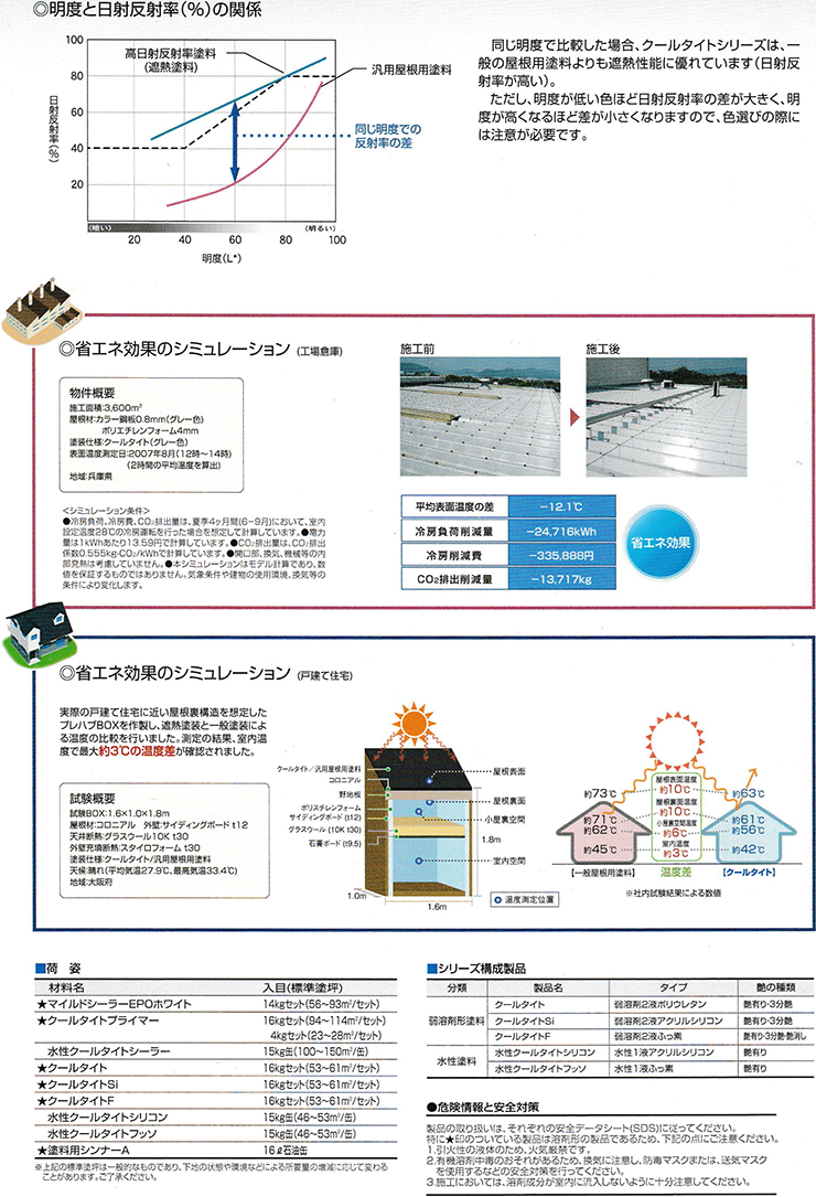 屋根遮熱の明度と日茶反射率の関係/省エネ効果のシミュレーション