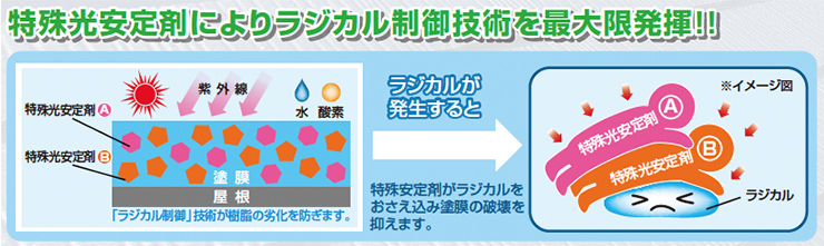 イラスト：特殊光安定剤によりラジカル制御技術を最大限発揮するイメージ