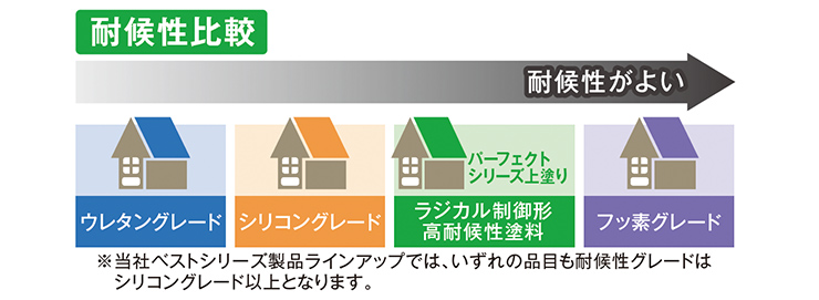 イラスト：耐候性比較