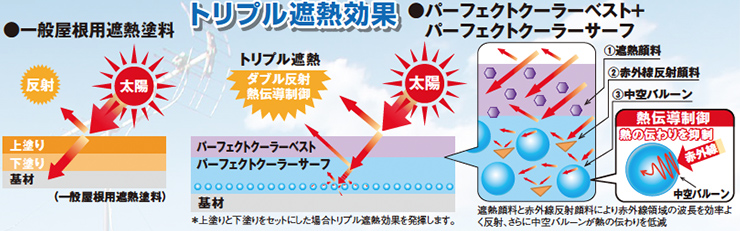 イラスト：トリプル遮断効果