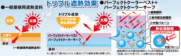 イラスト：トリプル遮断効果