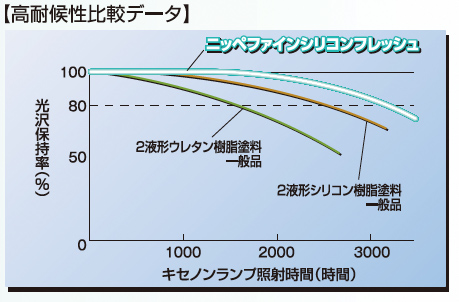 グラフ:高耐候性比較データ
