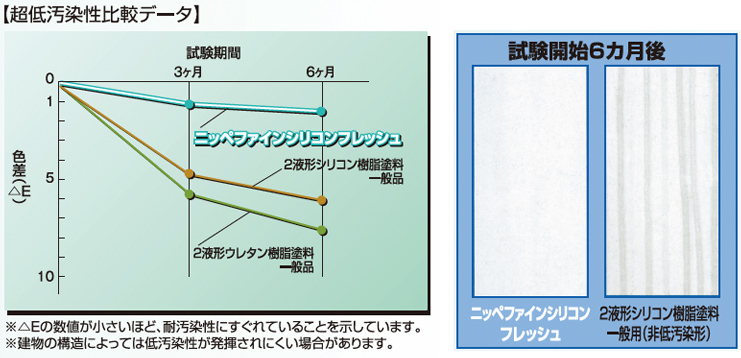 グラフ:超低汚染性比較データ